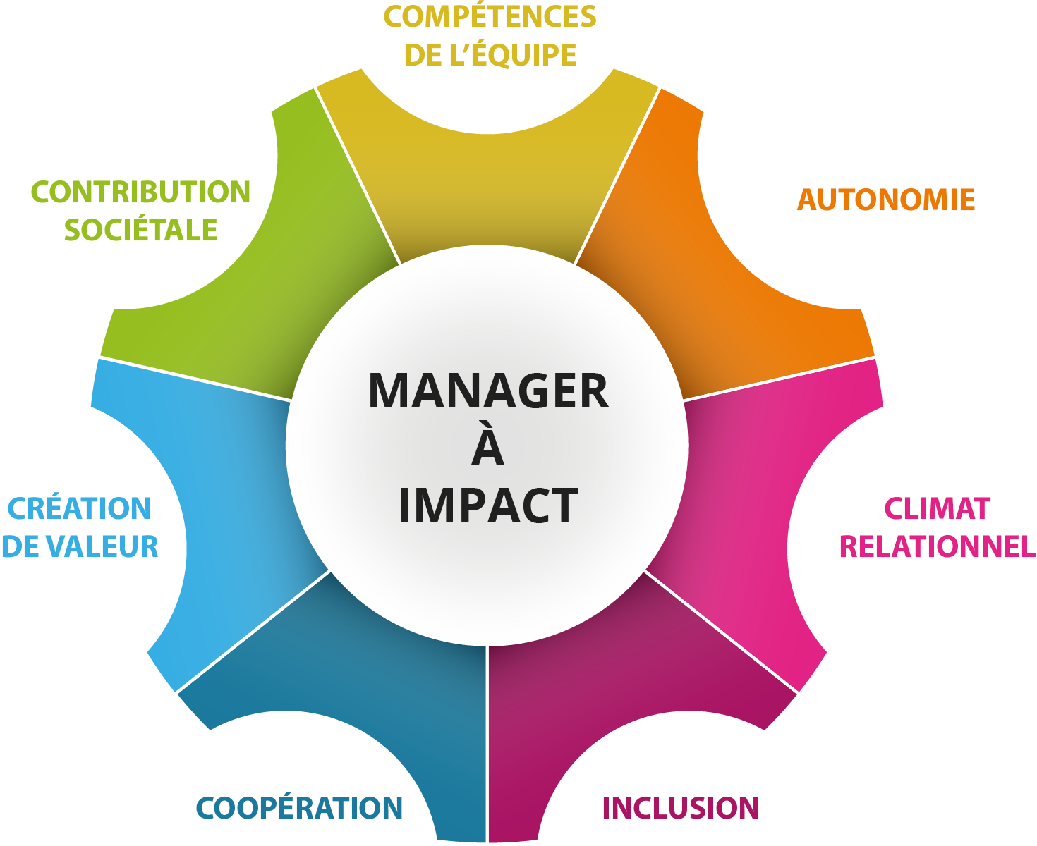 Illustration présentant les 7 axes de développement du manager à impact : Les compétences de l'équipe, l'autonomie, le climat relationnel, l'inclusion, la coopération, la création de valeur, la contribution sociétale